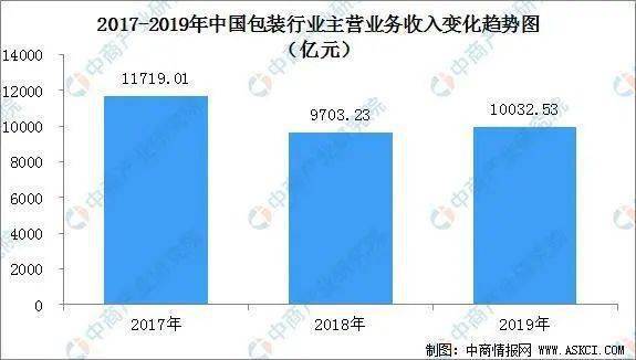 2019年中国包装行业规上企业达7916家 营业收入超10000亿元